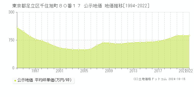 東京都足立区千住旭町８０番１７ 公示地価 地価推移[1994-2023]