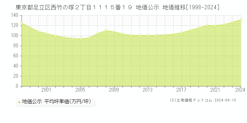 東京都足立区西竹の塚２丁目１１１５番１９ 地価公示 地価推移[1998-2024]