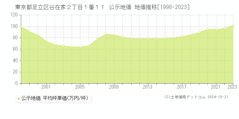 東京都足立区谷在家２丁目１番１１ 公示地価 地価推移[1998-2023]