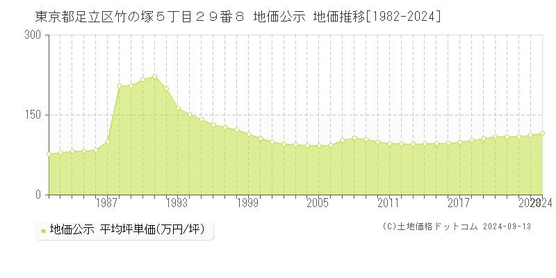 東京都足立区竹の塚５丁目２９番８ 地価公示 地価推移[1982-2024]