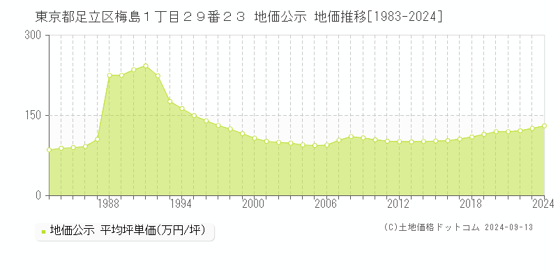 東京都足立区梅島１丁目２９番２３ 地価公示 地価推移[1983-2024]