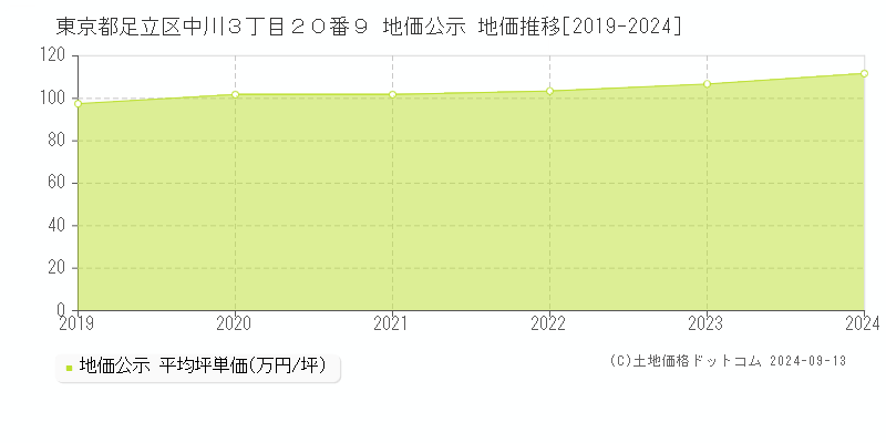 東京都足立区中川３丁目２０番９ 地価公示 地価推移[2019-2024]