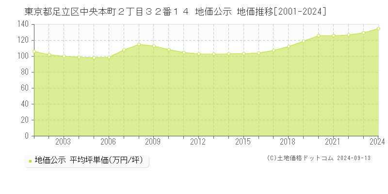 東京都足立区中央本町２丁目３２番１４ 地価公示 地価推移[2001-2024]