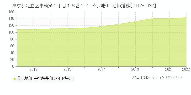 東京都足立区東綾瀬１丁目１８番１７ 公示地価 地価推移[2012-2023]