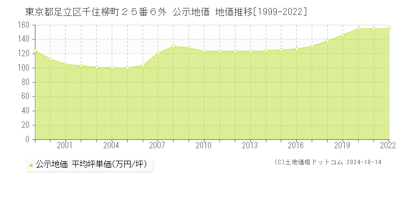 東京都足立区千住柳町２５番６外 公示地価 地価推移[1999-2023]