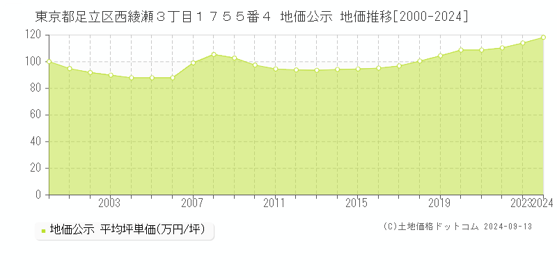 東京都足立区西綾瀬３丁目１７５５番４ 地価公示 地価推移[2000-2024]