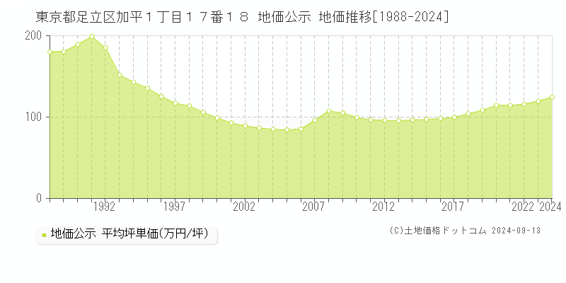 東京都足立区加平１丁目１７番１８ 地価公示 地価推移[1988-2024]