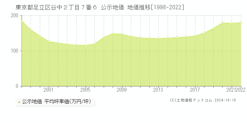 東京都足立区谷中２丁目７番６ 公示地価 地価推移[1998-2023]