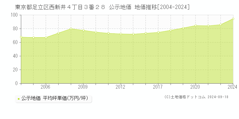 東京都足立区西新井４丁目３番２８ 公示地価 地価推移[2004-2024]