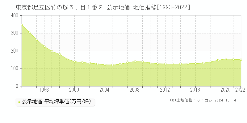 東京都足立区竹の塚５丁目１番２ 公示地価 地価推移[1993-2023]