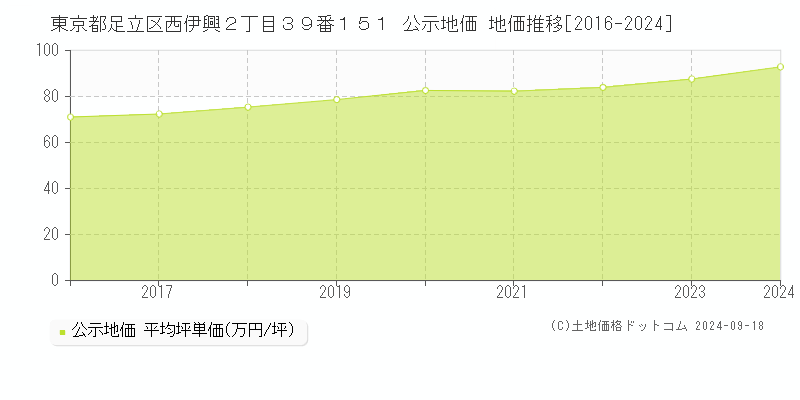 東京都足立区西伊興２丁目３９番１５１ 公示地価 地価推移[2016-2024]