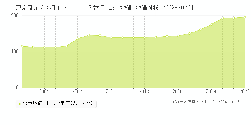 東京都足立区千住４丁目４３番７ 公示地価 地価推移[2002-2023]