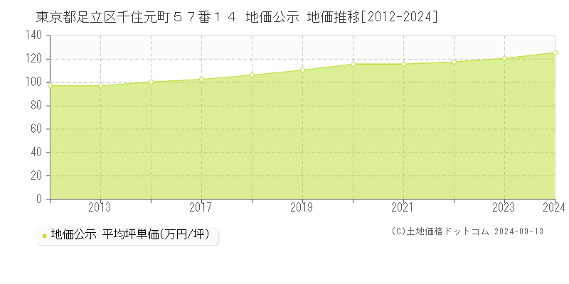 東京都足立区千住元町５７番１４ 地価公示 地価推移[2012-2024]