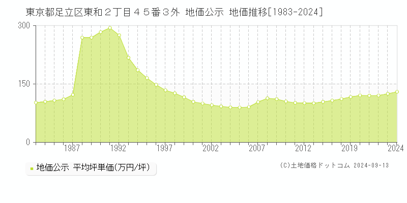 東京都足立区東和２丁目４５番３外 地価公示 地価推移[1983-2024]