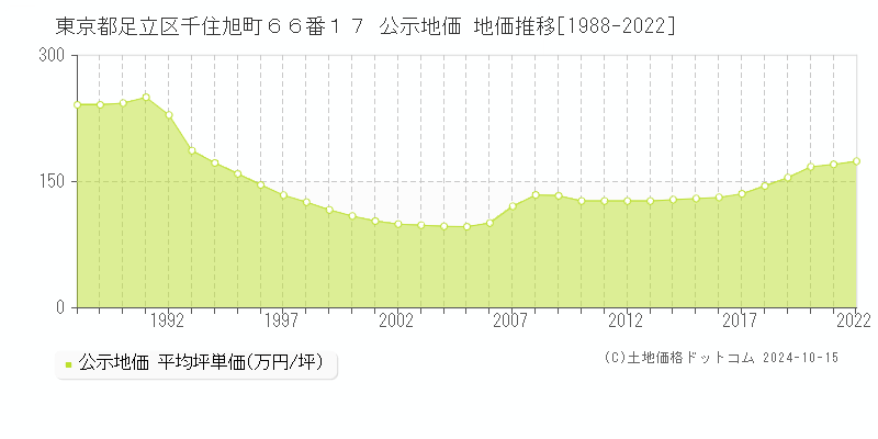 東京都足立区千住旭町６６番１７ 公示地価 地価推移[1988-2023]