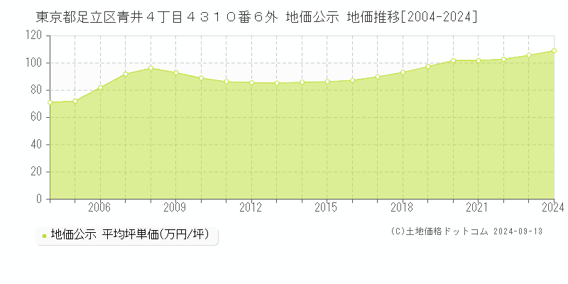 東京都足立区青井４丁目４３１０番６外 地価公示 地価推移[2004-2024]