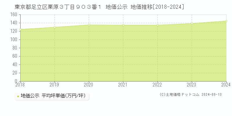 東京都足立区栗原３丁目９０３番１ 地価公示 地価推移[2018-2024]