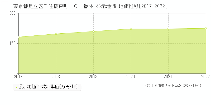 東京都足立区千住橋戸町１０１番外 公示地価 地価推移[2017-2023]