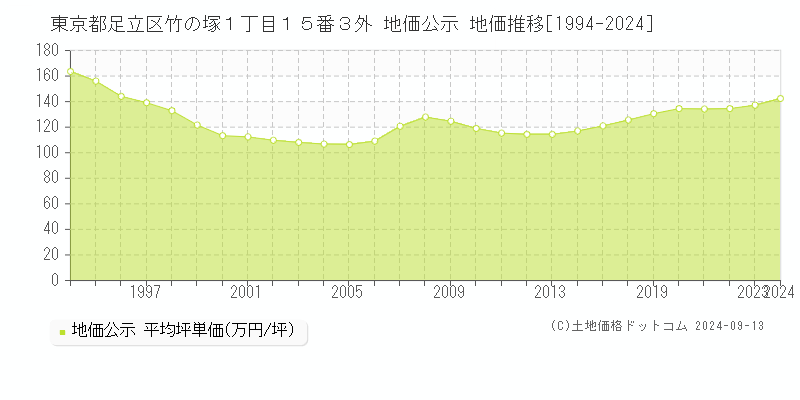 東京都足立区竹の塚１丁目１５番３外 地価公示 地価推移[1994-2024]