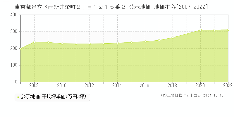 東京都足立区西新井栄町２丁目１２１５番２ 公示地価 地価推移[2007-2023]