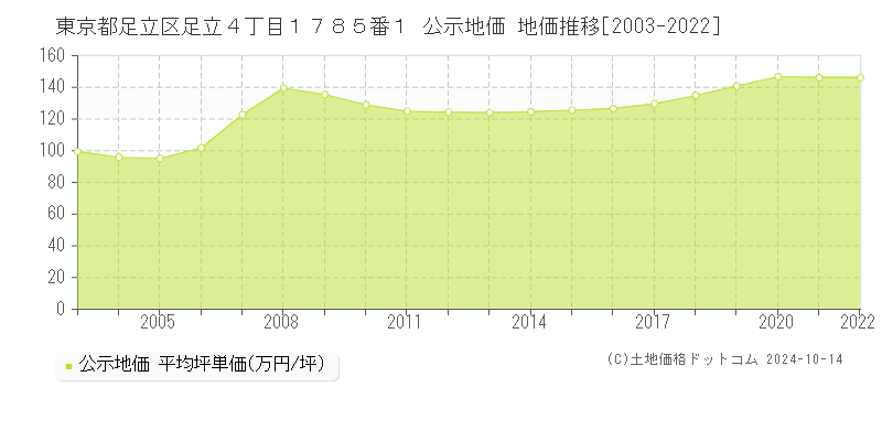 東京都足立区足立４丁目１７８５番１ 公示地価 地価推移[2003-2023]