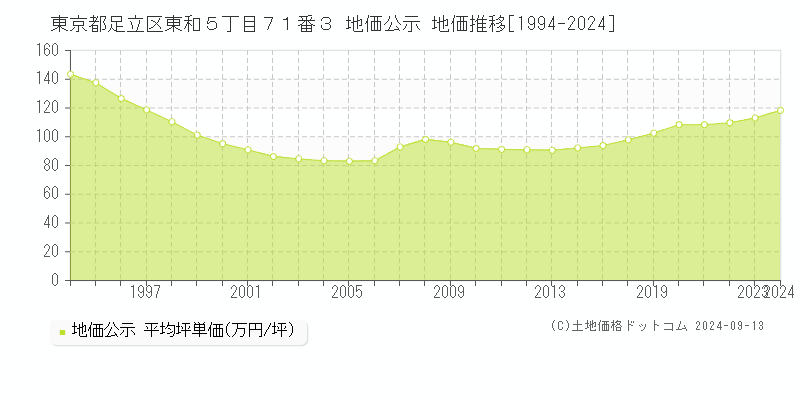 東京都足立区東和５丁目７１番３ 地価公示 地価推移[1994-2024]