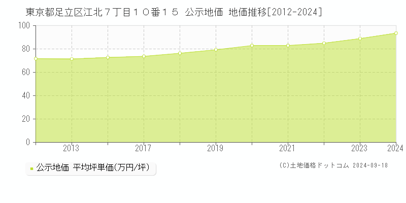 東京都足立区江北７丁目１０番１５ 公示地価 地価推移[2012-2024]