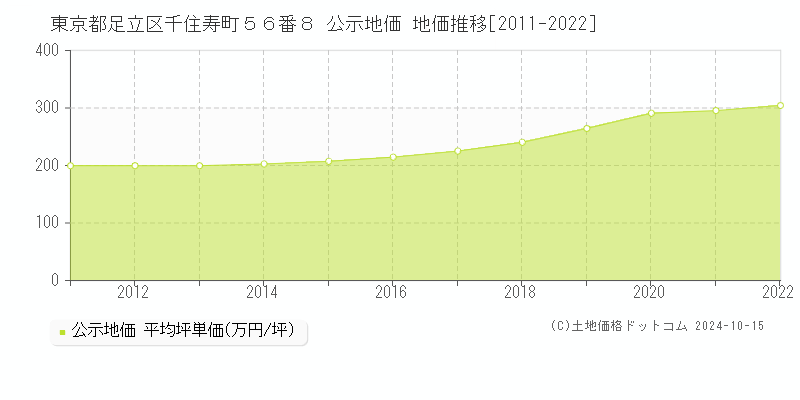 東京都足立区千住寿町５６番８ 公示地価 地価推移[2011-2023]