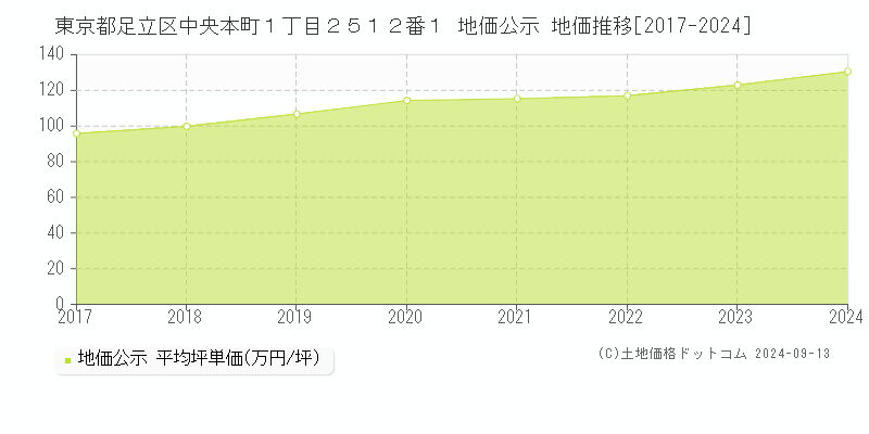 東京都足立区中央本町１丁目２５１２番１ 地価公示 地価推移[2017-2024]