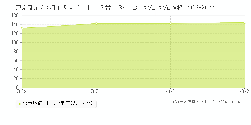 東京都足立区千住緑町２丁目１３番１３外 公示地価 地価推移[2019-2023]