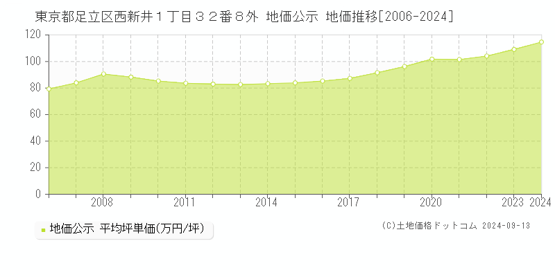 東京都足立区西新井１丁目３２番８外 地価公示 地価推移[2006-2024]