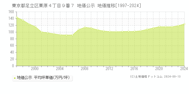 東京都足立区栗原４丁目９番７ 地価公示 地価推移[1997-2024]