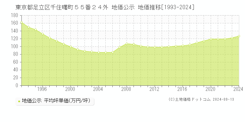 東京都足立区千住曙町５５番２４外 地価公示 地価推移[1993-2024]