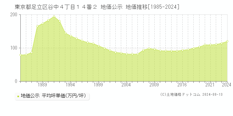 東京都足立区谷中４丁目１４番２ 地価公示 地価推移[1985-2024]