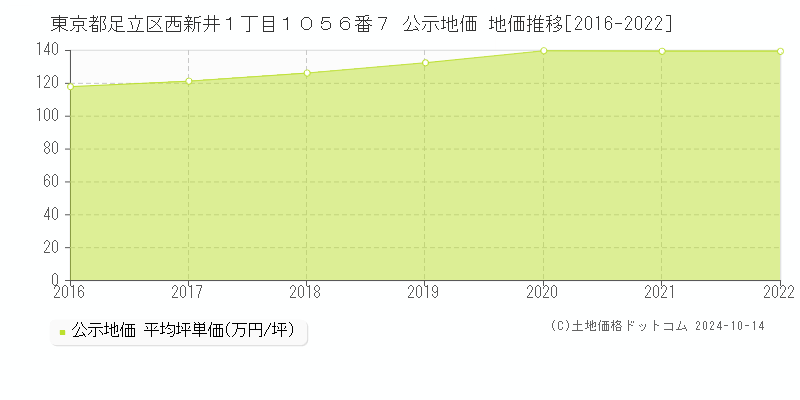 東京都足立区西新井１丁目１０５６番７ 公示地価 地価推移[2016-2023]