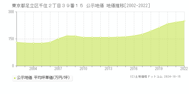 東京都足立区千住２丁目３９番１５ 公示地価 地価推移[2002-2023]