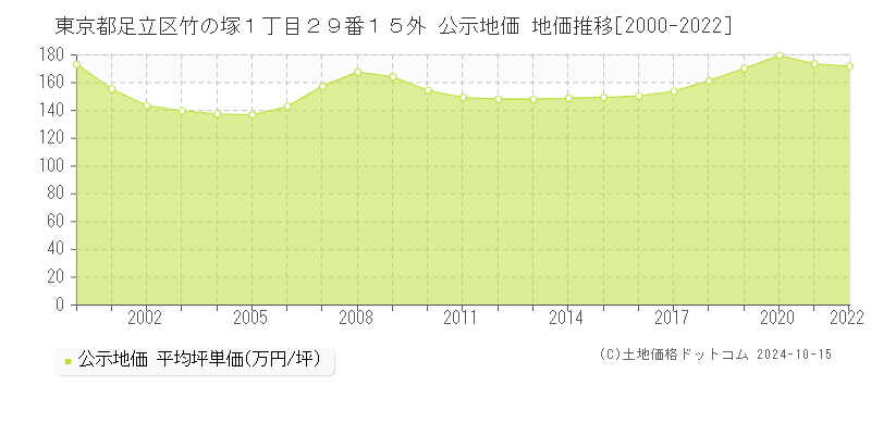 東京都足立区竹の塚１丁目２９番１５外 公示地価 地価推移[2000-2023]