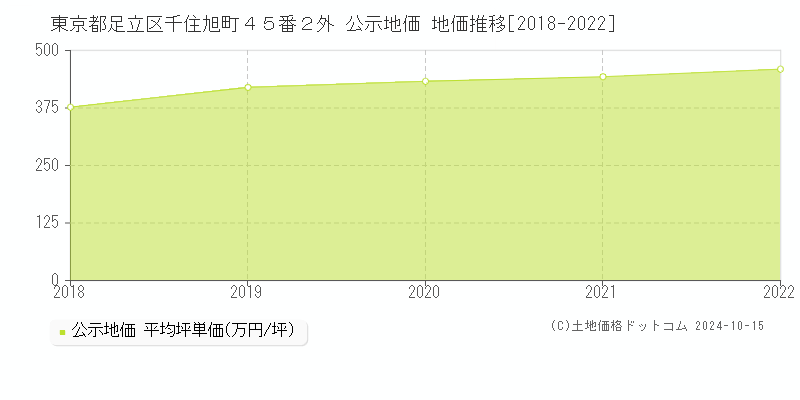 東京都足立区千住旭町４５番２外 公示地価 地価推移[2018-2023]