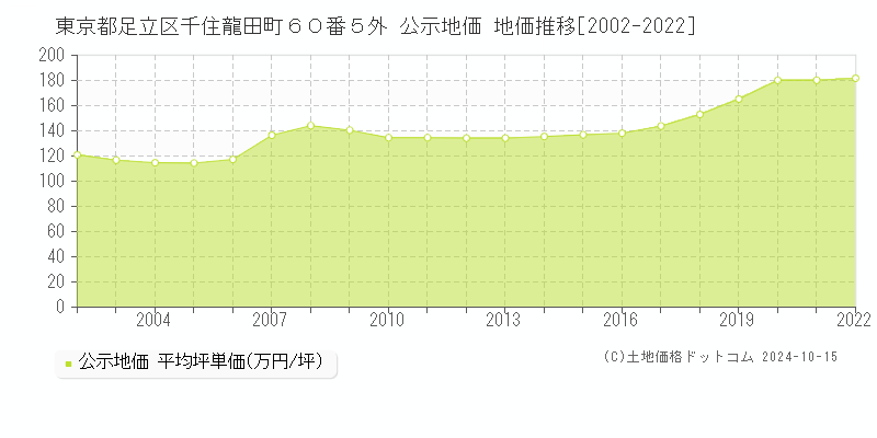 東京都足立区千住龍田町６０番５外 公示地価 地価推移[2002-2023]