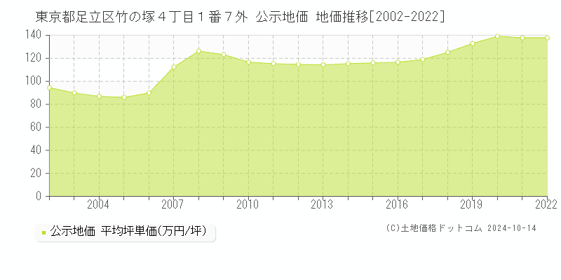 東京都足立区竹の塚４丁目１番７外 公示地価 地価推移[2002-2023]