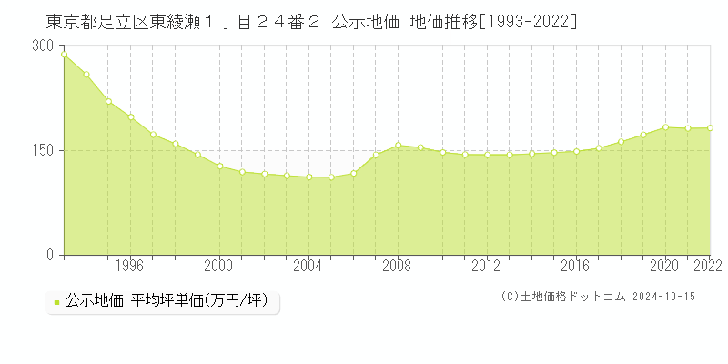 東京都足立区東綾瀬１丁目２４番２ 公示地価 地価推移[1993-2023]