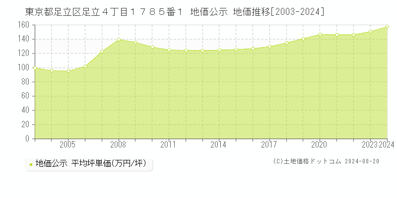 東京都足立区足立４丁目１７８５番１ 地価公示 地価推移[2003-2023]