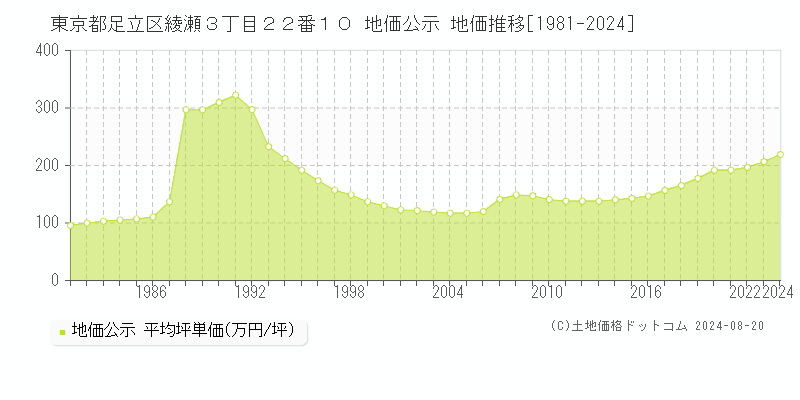 東京都足立区綾瀬３丁目２２番１０ 地価公示 地価推移[1981-2023]