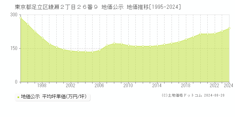 東京都足立区綾瀬２丁目２６番９ 地価公示 地価推移[1995-2023]