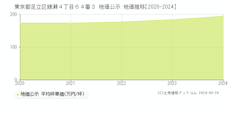 東京都足立区綾瀬４丁目６４番３ 公示地価 地価推移[2020-2024]