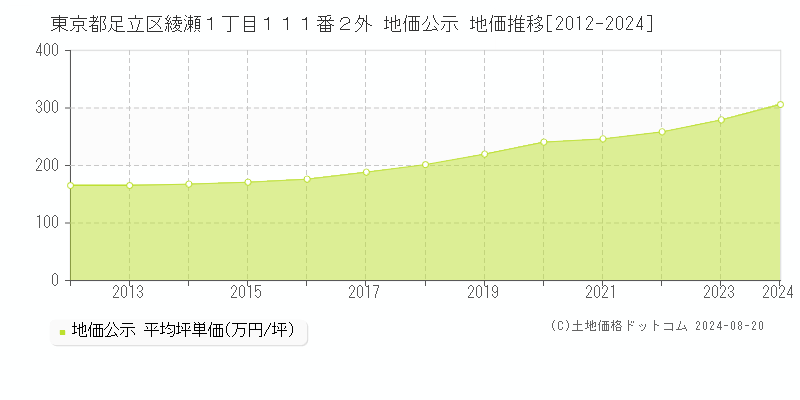 東京都足立区綾瀬１丁目１１１番２外 公示地価 地価推移[2012-2024]