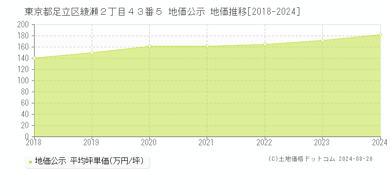 東京都足立区綾瀬２丁目４３番５ 地価公示 地価推移[2018-2023]