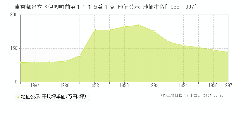 東京都足立区伊興町前沼１１１５番１９ 公示地価 地価推移[1983-1997]