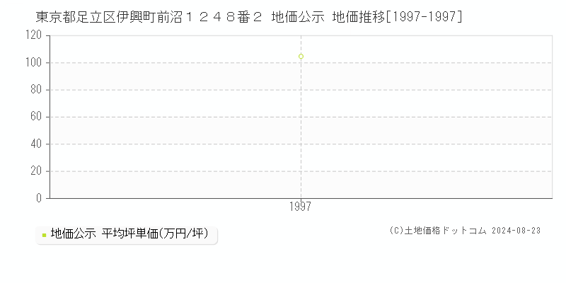 東京都足立区伊興町前沼１２４８番２ 公示地価 地価推移[1997-1997]