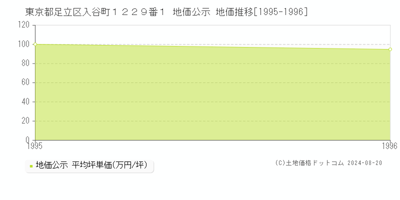 東京都足立区入谷町１２２９番１ 公示地価 地価推移[1995-1996]